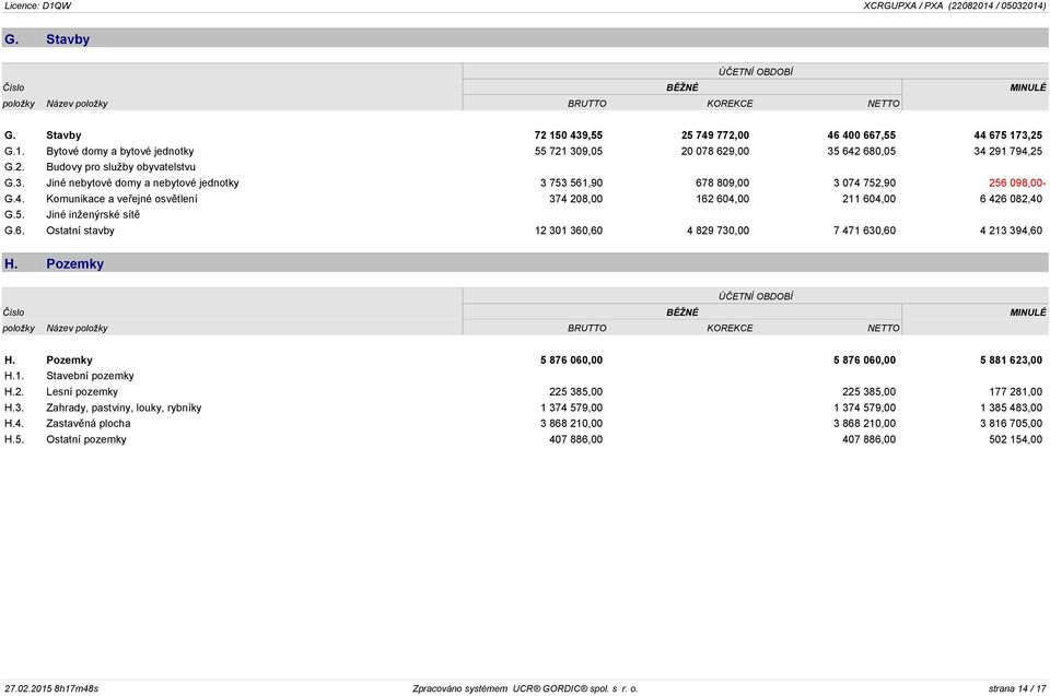 5. Jiné inženýrské sítě G.6. Ostatní stavby 12 301 360,60 4 829 730,00 7 471 630,60 4 213 394,60 H. Pozemky ÚČETNÍ OBDOBÍ Číslo BĚŽNÉ MINULÉ položky Název položky BRUTTO KOREKCE NETTO H.