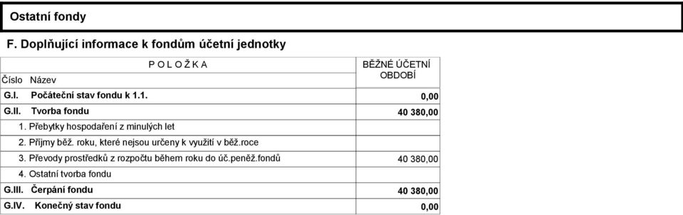 Počáteční stav fondu k 1.1. 0,00 G.II. Tvorba fondu 40 380,00 1. Přebytky hospodaření z minulých let 2.