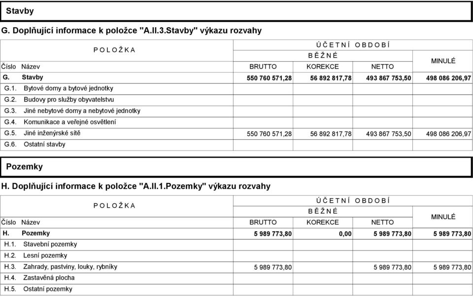 5. Jiné inženýrské sítě 550 760 571,28 56 892 817,78 493 867 753,50 498 086 206,97 G.6. Ostatní stavby Pozemky H. Doplňující informace k položce "A.II.1.Pozemky" výkazu rozvahy Ú Č E T N Í O B D O B Í P O L O Ž K A B Ě Ž N É MINULÉ Číslo Název BRUTTO KOREKCE NETTO H.