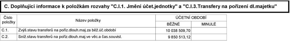 Název položky BĚŽNÉ Zvýš.stavu transferů na poříz.dlouh.maj.za běž.úč.