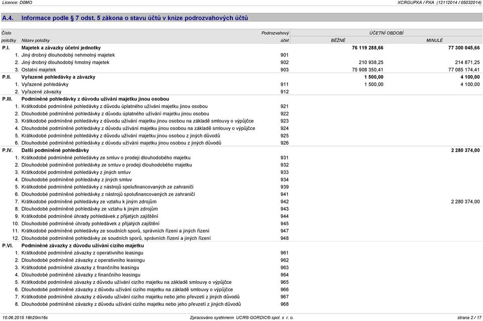 Vyřazené pohledávky a závazky 1 500,00 4 100,00 1. Vyřazené pohledávky 911 1 500,00 4 100,00 2. Vyřazené závazky 912 P.III. Podmíněné pohledávky z důvodu užívání majetku jinou osobou 1.