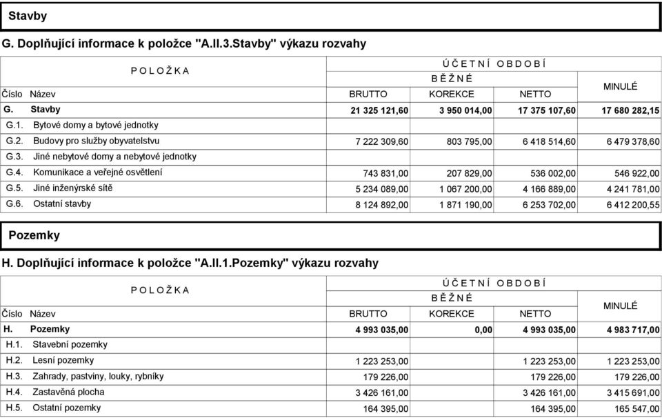 4. Komunikace a veřejné osvětlení 743 831,00 207 829,00 536 002,00 546 922,00 G.5. Jiné inženýrské sítě 5 234 089,00 1 067 20 4 166 889,00 4 241 781,00 G.6. Ostatní stavby 8 124 892,00 1 871 19 6 253 702,00 6 412 200,55 Pozemky H.