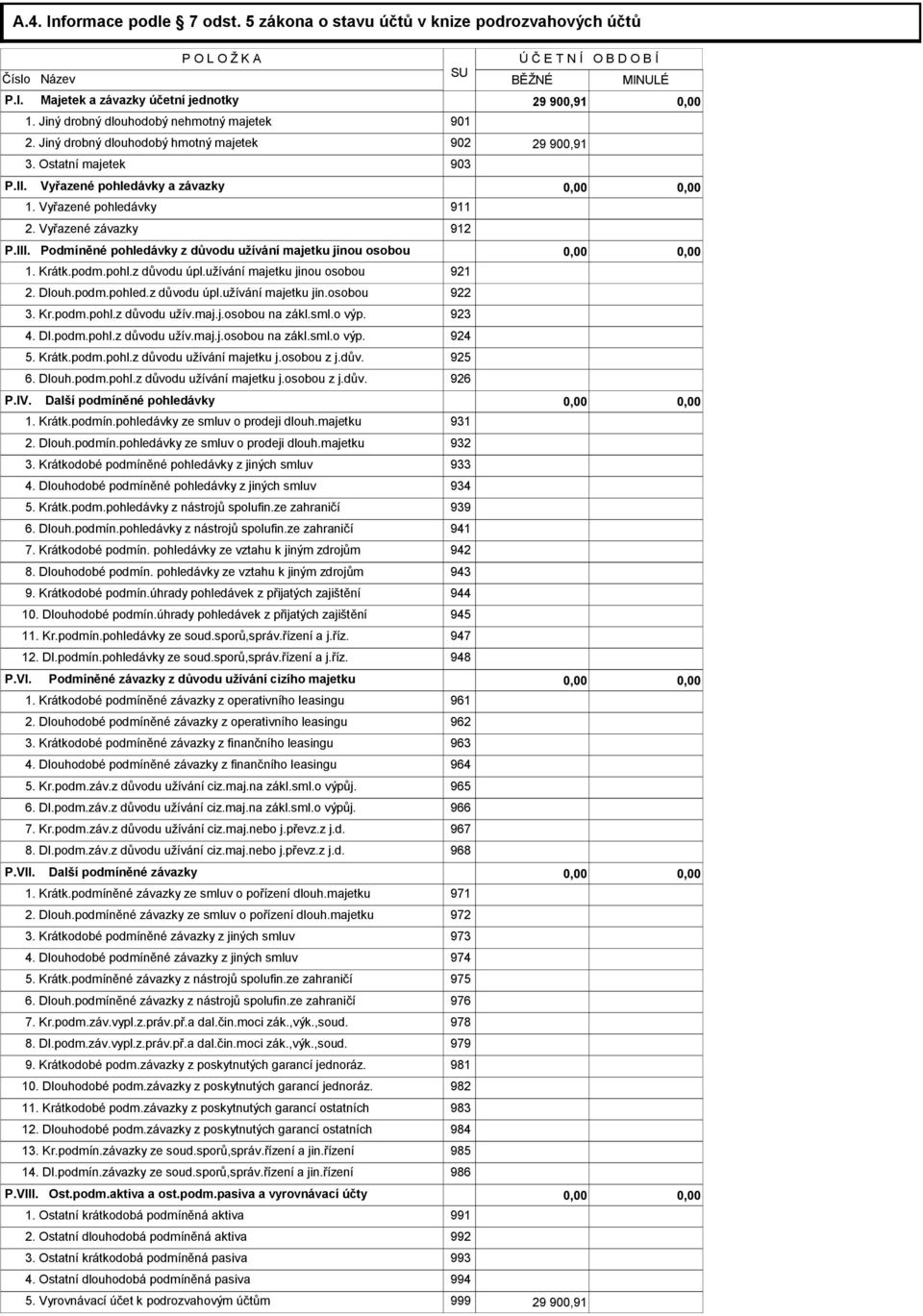 Vyřazené závazky 912 P.III. Podmíněné pohledávky z důvodu užívání majetku jinou osobou 1. Krátk.podm.pohl.z důvodu úpl.užívání majetku jinou osobou 921 2. Dlouh.podm.pohled.z důvodu úpl.užívání majetku jin.osobou 922 3.