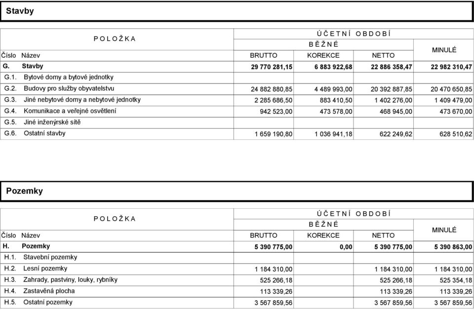 6. Ostatní stavby 1 659 190,80 1 036 941,18 622 249,62 628 510,62 Pozemky Ú Č E T N Í O B D O B Í P O L O Ž K A B Ě Ž N É MINULÉ Číslo Název BRUTTO KOREKCE NETTO H.