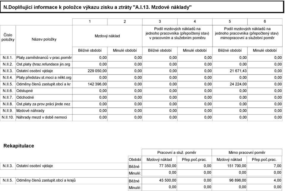 pracovníka (přepočtený stav) mimopracovní a služební poměr Běžné období Minulé období Běžné období Minulé období Běžné období Minulé období N.II.1. Platy zaměstnanců v prac.poměr 0,00 0,00 N.II.2.