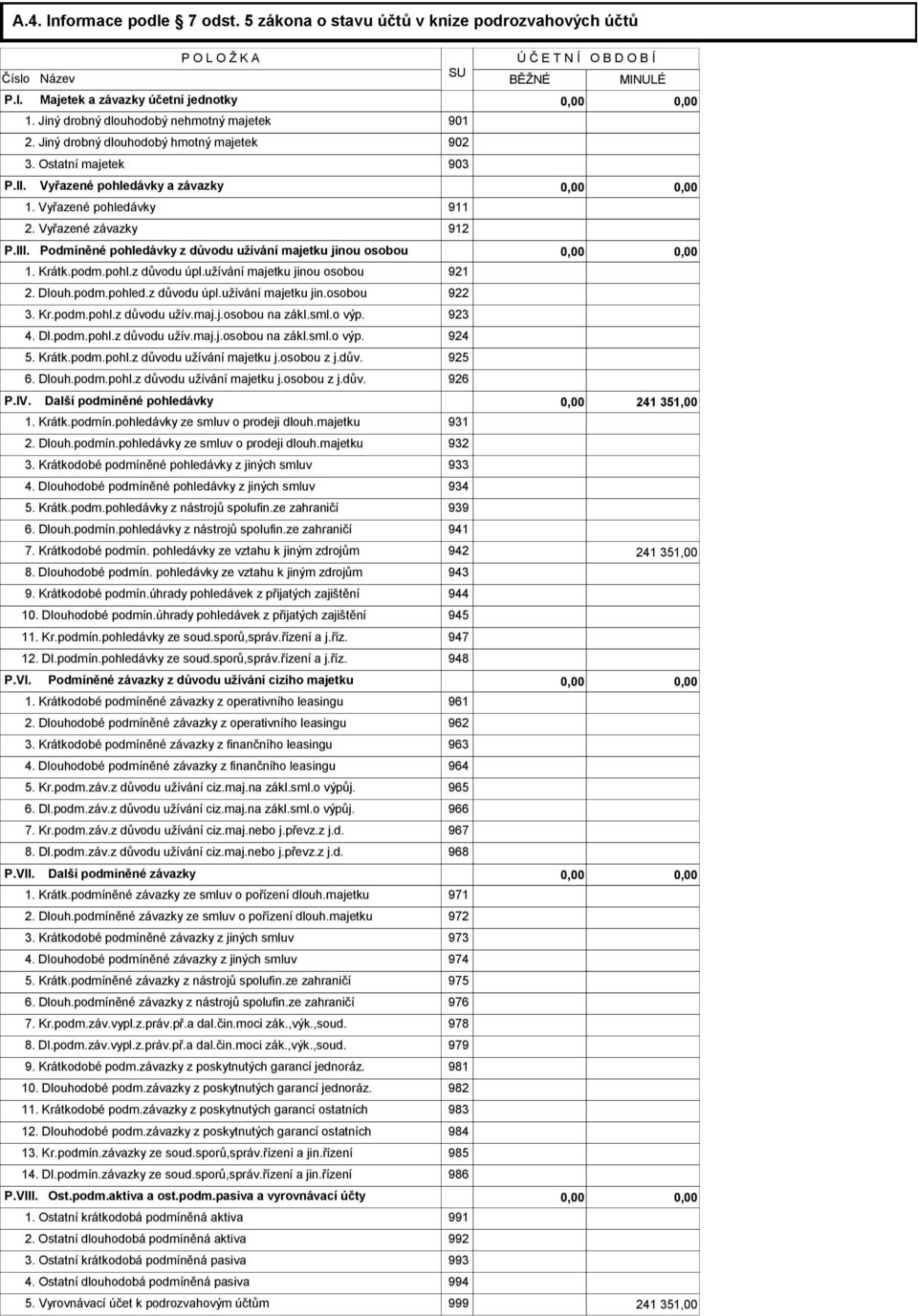 Vyřazené závazky 912 P.III. Podmíněné pohledávky z důvodu užívání majetku jinou osobou 0,00 0,00 1. Krátk.podm.pohl.z důvodu úpl.užívání majetku jinou osobou 921 2. Dlouh.podm.pohled.z důvodu úpl.užívání majetku jin.osobou 922 3.