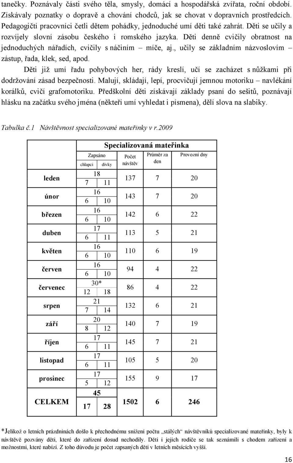 Děti denně cvičily obratnost na jednoduchých nářadích, cvičily s náčiním míče, aj., učily se základním názvoslovím zástup, řada, klek, sed, apod.