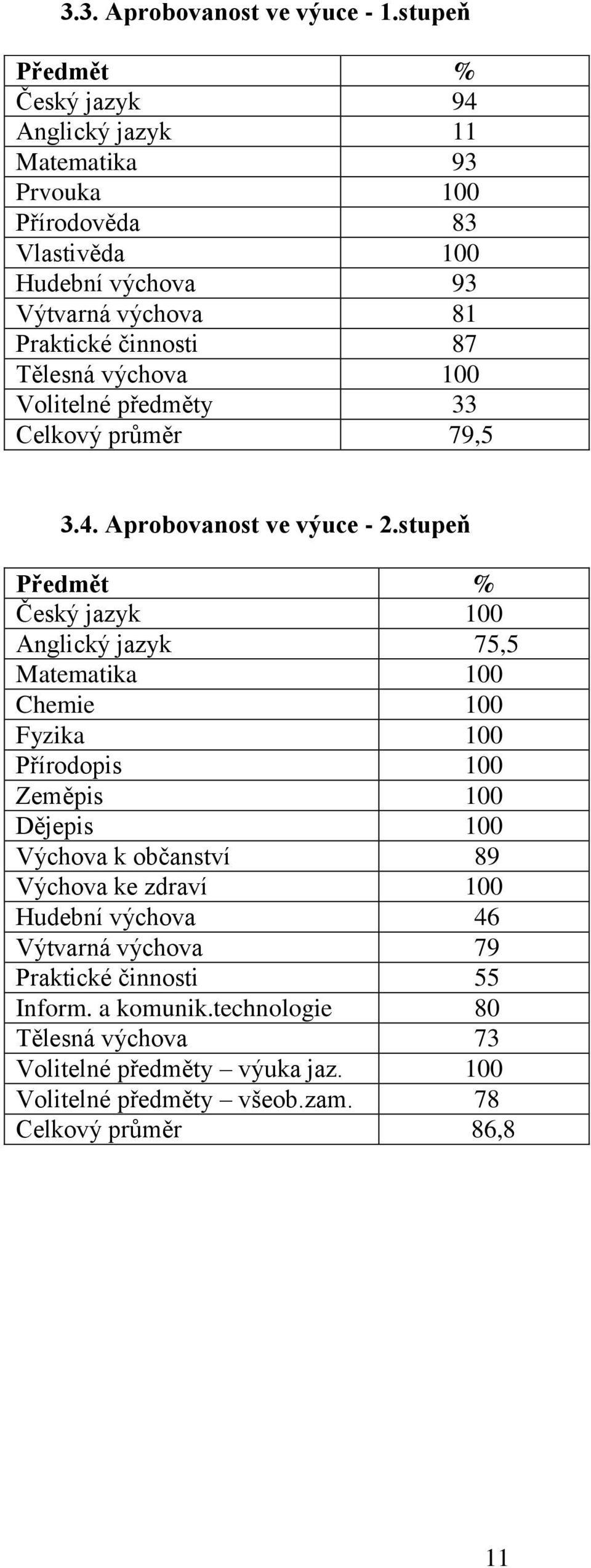 Tělesná výchova 100 Volitelné předměty 33 Celkový průměr 79,5 3.4. Aprobovanost ve výuce - 2.