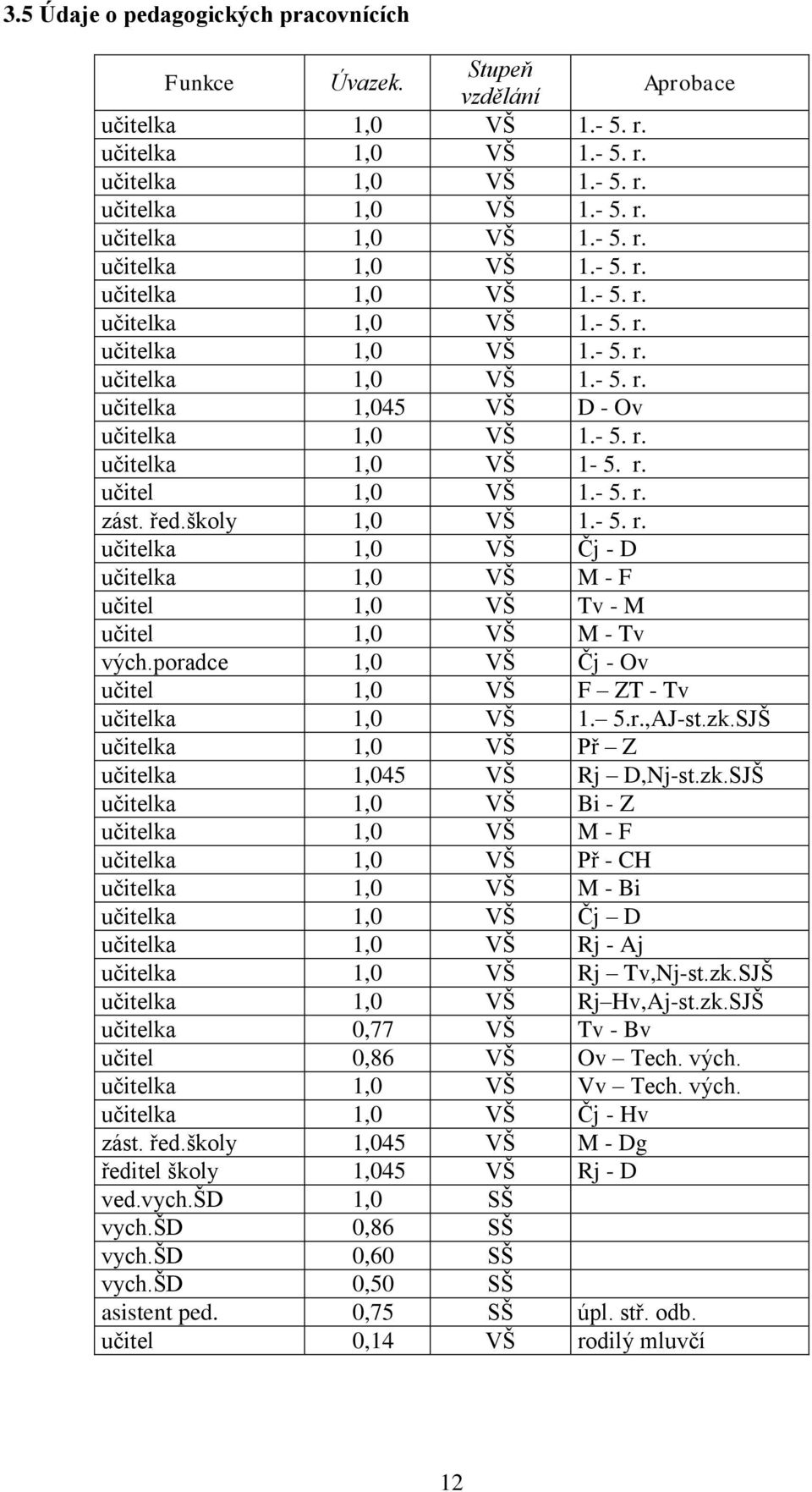 poradce 1,0 VŠ Čj - Ov učitel 1,0 VŠ F ZT - Tv učitelka 1,0 VŠ 1. 5.r.,AJ-st.zk.