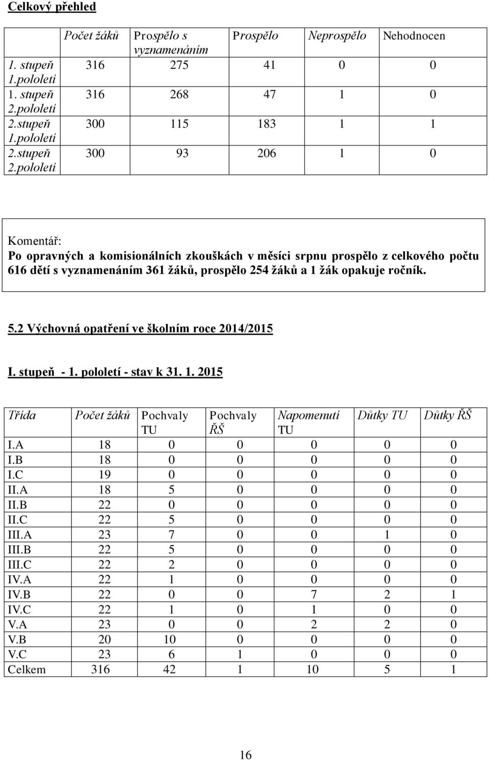 pololetí Počet žáků Prospělo s vyznamenáním Prospělo Neprospělo Nehodnocen 316 275 41 0 0 316 268 47 1 0 300 115 183 1 1 300 93 206 1 0 Komentář: Po opravných a komisionálních zkouškách v měsíci