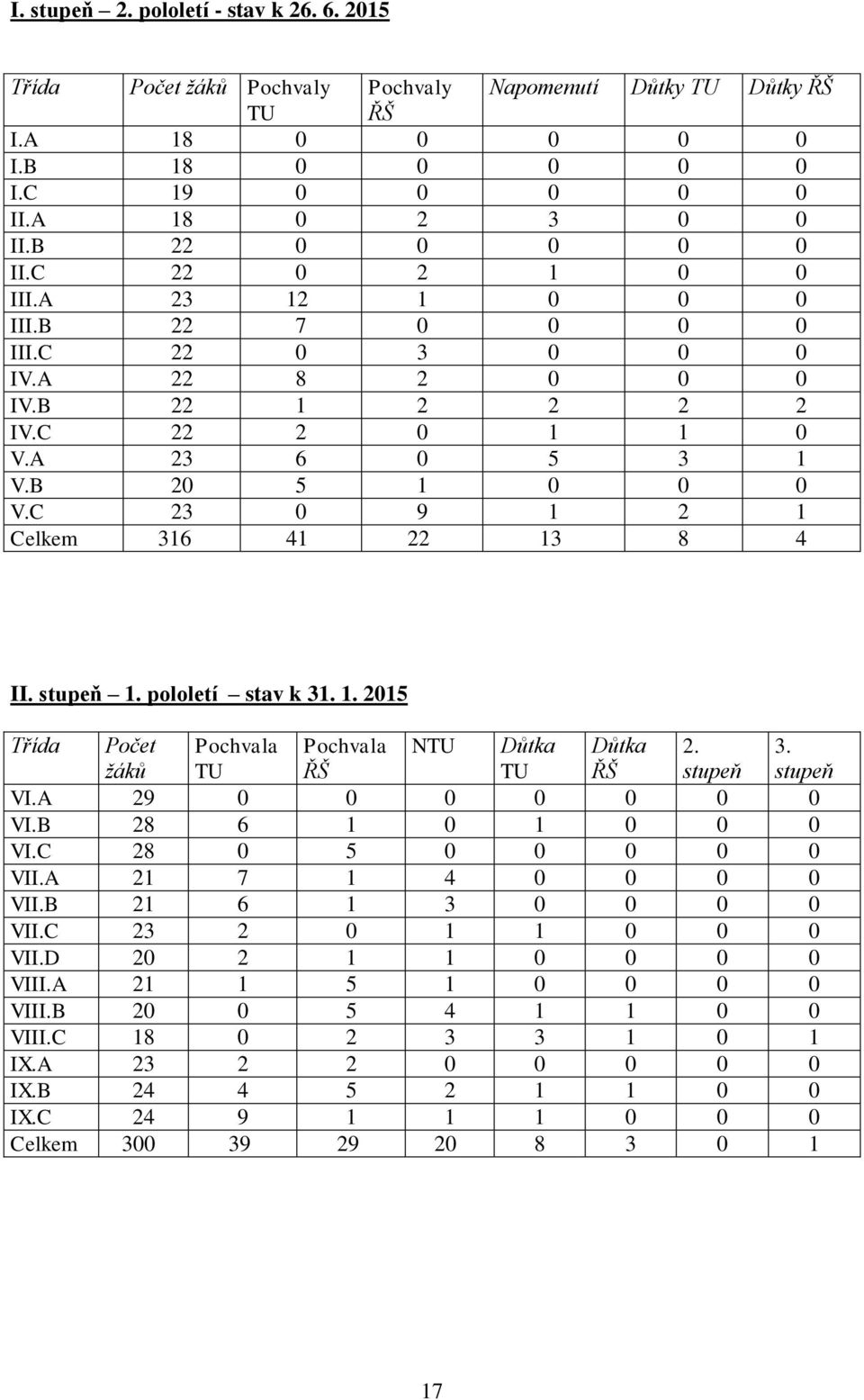 C 23 0 9 1 2 1 Celkem 316 41 22 13 8 4 II. stupeň 1. pololetí stav k 31. 1. 2015 Třída Počet žáků Pochvala TU Pochvala ŘŠ NTU Důtka TU Důtka ŘŠ 2. stupeň 3. stupeň VI.A 29 0 0 0 0 0 0 0 VI.