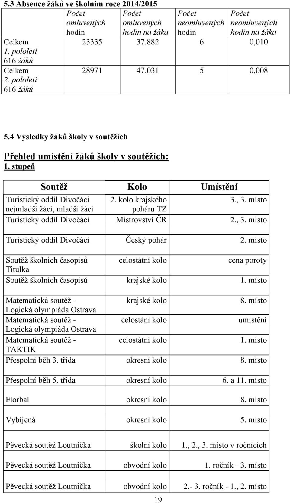 stupeň Soutěţ Kolo Umístění Turistický oddíl Divočáci 2. kolo krajského 3., 3. místo nejmladší ţáci, mladší ţáci poháru TZ Turistický oddíl Divočáci Mistrovství ČR 2., 3. místo Turistický oddíl Divočáci Český pohár 2.