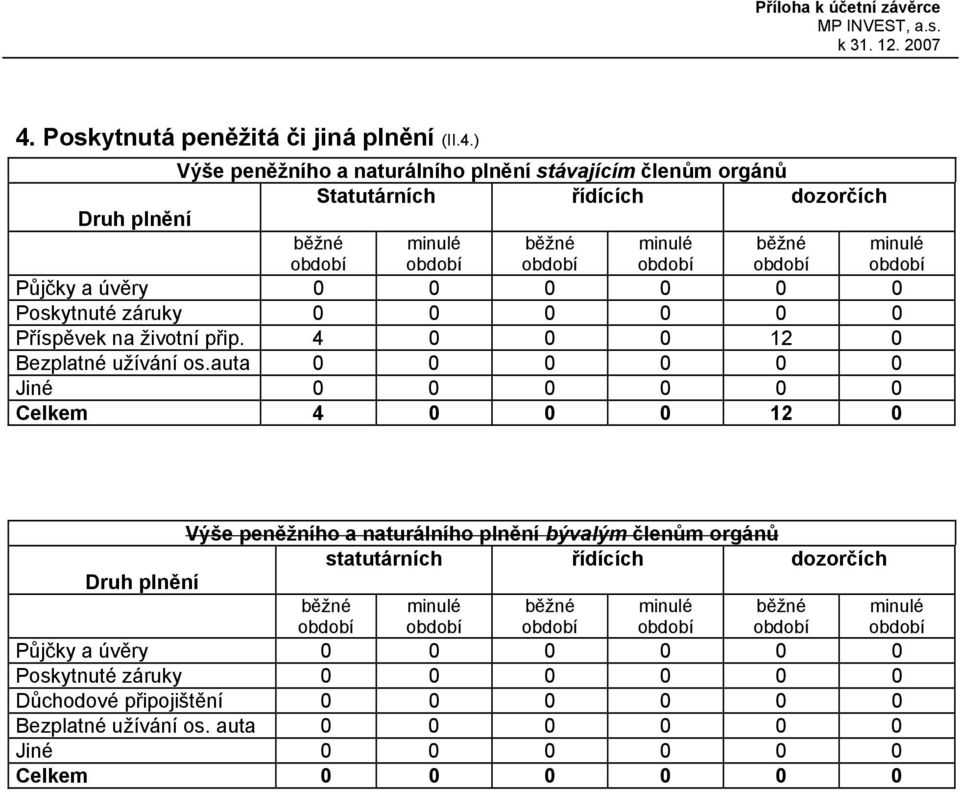 ) Výše peněžního a naturálního plnění stávajícím členům orgánů Statutárních řídících dozorčích Druh plnění běžné minulé běžné minulé běžné minulé Půjčky a úvěry 0 0 0 0 0 0