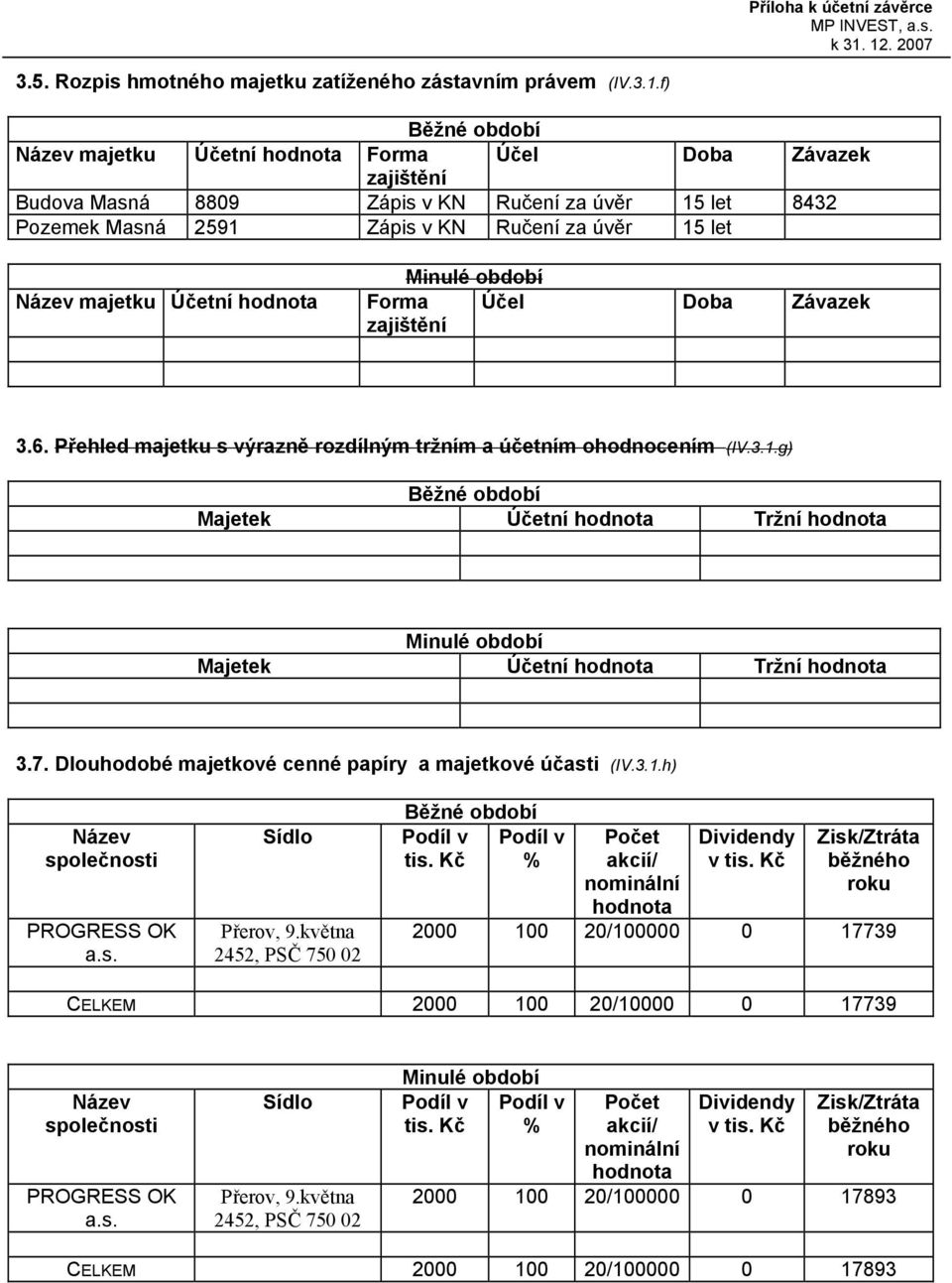 8432 Pozemek Masná 2591 Zápis v KN Ručení za úvěr 15 let Název majetku Účetní hodnota Minulé Forma Účel Doba Závazek zajištění 3.6.
