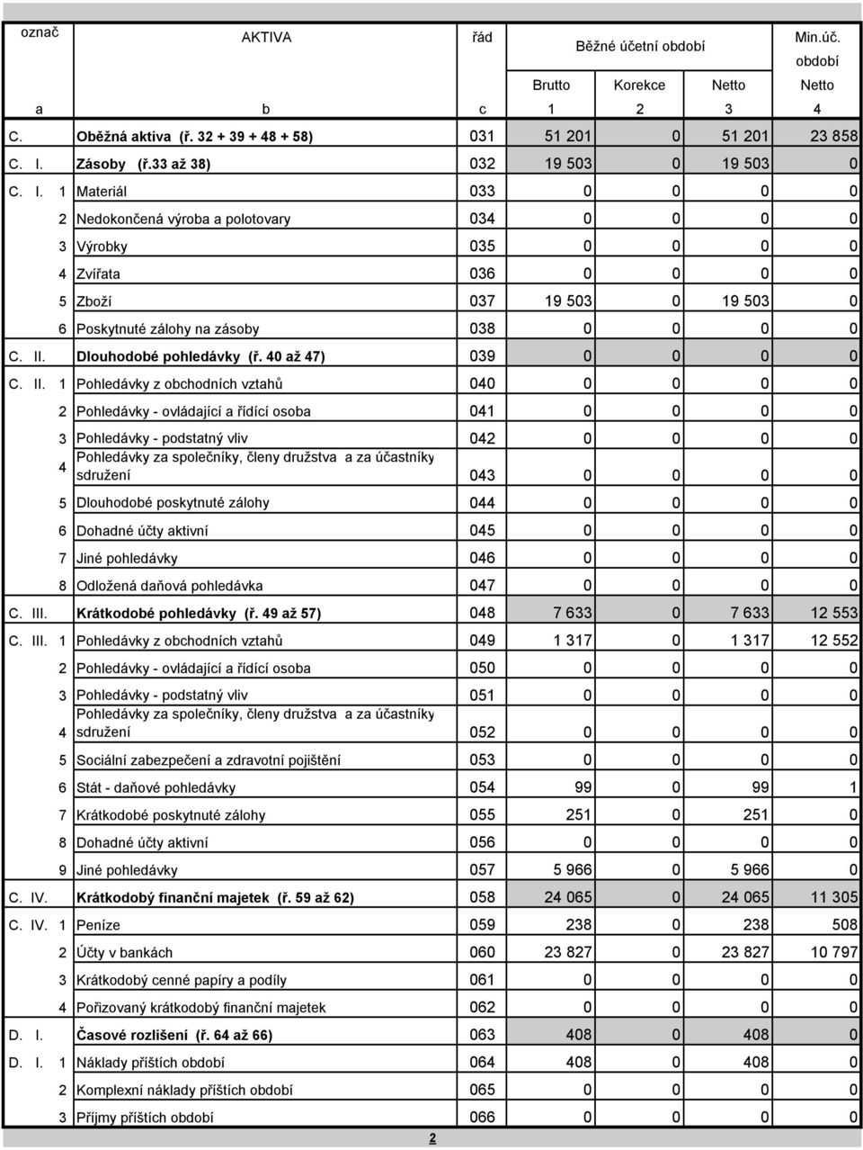 1 Materiál 033 0 0 0 0 2 Nedokončená výroba a polotovary 034 0 0 0 0 3 Výrobky 035 0 0 0 0 4 Zvířata 036 0 0 0 0 5 Zboží 037 19 503 0 19 503 0 6 Poskytnuté zálohy na zásoby 038 0 0 0 0 C. II.