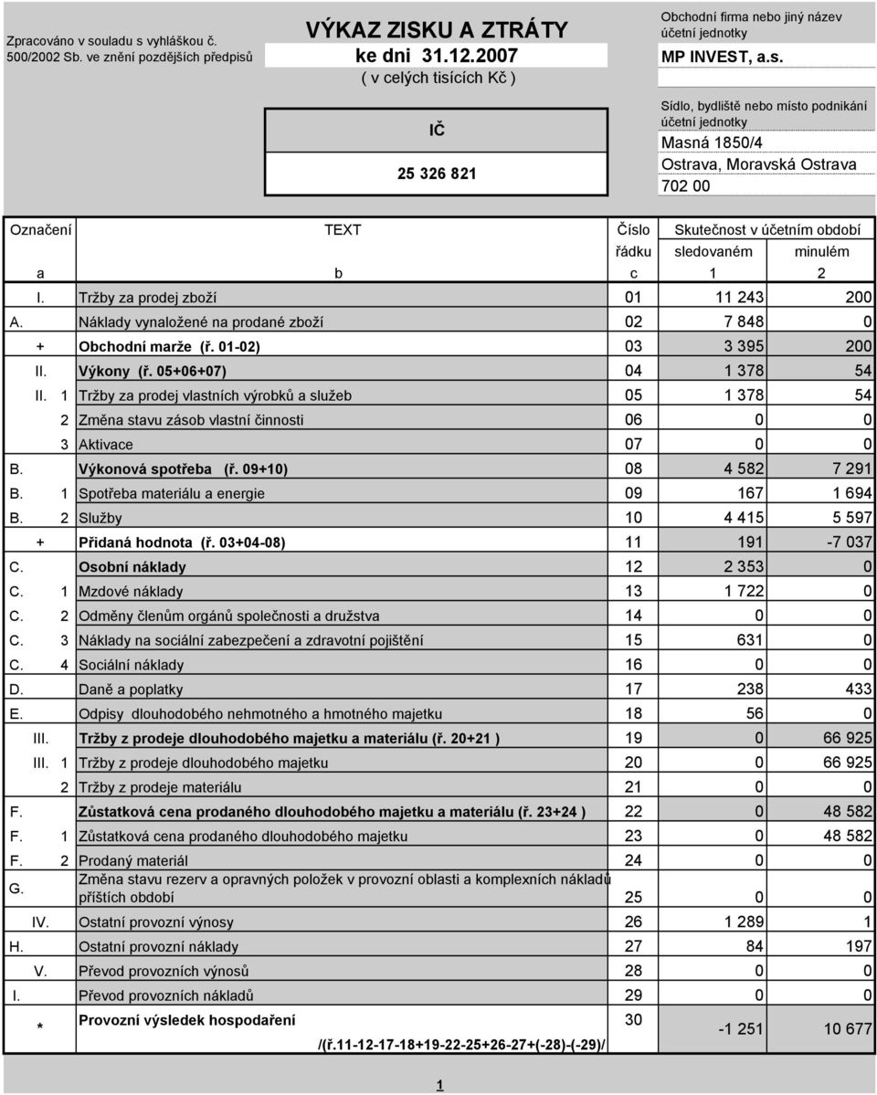 Tržby za prodej zboží 01 11 243 200 A. Náklady vynaložené na prodané zboží 02 7 848 0 + Obchodní marže (ř. 01-02) 03 3 395 200 II. Výkony (ř. 05+06+07) 04 1 378 54 II.