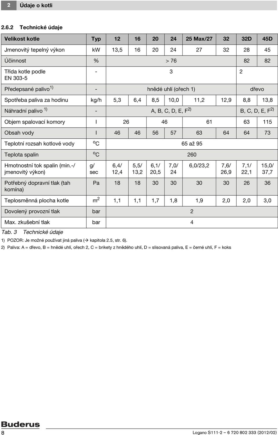 - hnědé uhlí (ořech 1) dřevo Spotřeba paliva za hodinu kg/h 5,3 6,4 8,5 10,0 11,2 12,9 8,8 13,8 Náhradní palivo 1) - A, B, C, D, E, F 2) B, C, D, E, F 2) Objem spalovací komory l 26 46 61 63 115