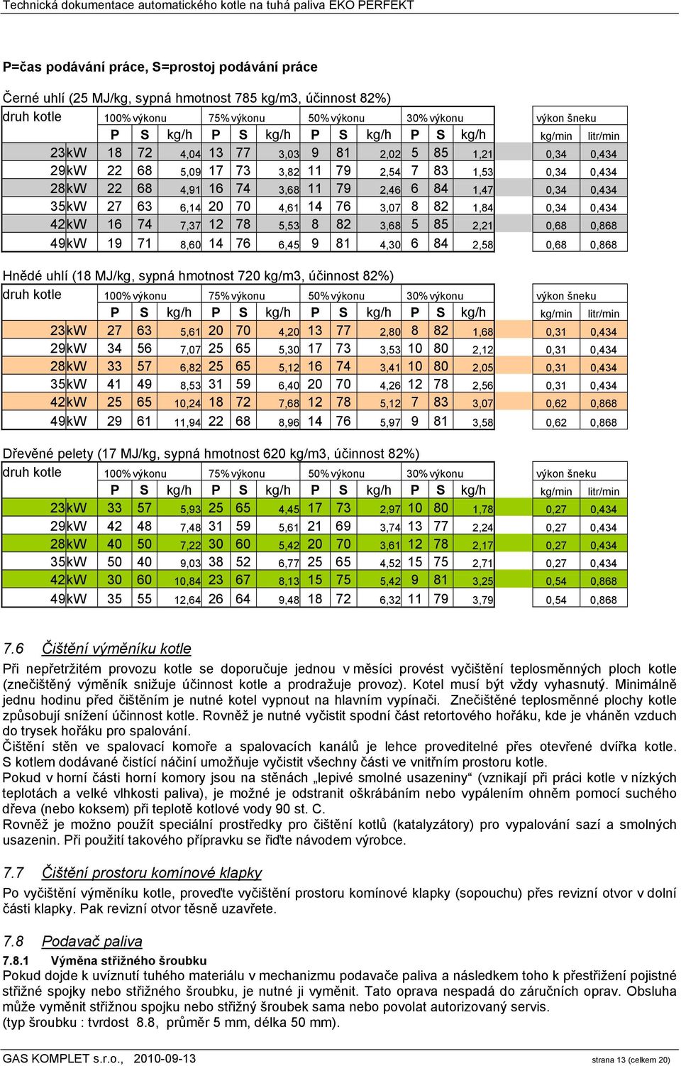 0,434 35 kw 27 63 6,14 20 70 4,61 14 76 3,07 8 82 1,84 0,34 0,434 42 kw 16 74 7,37 12 78 5,53 8 82 3,68 5 85 2,21 0,68 0,868 49 kw 19 71 8,60 14 76 6,45 9 81 4,30 6 84 2,58 0,68 0,868 Hnědé uhlí (18