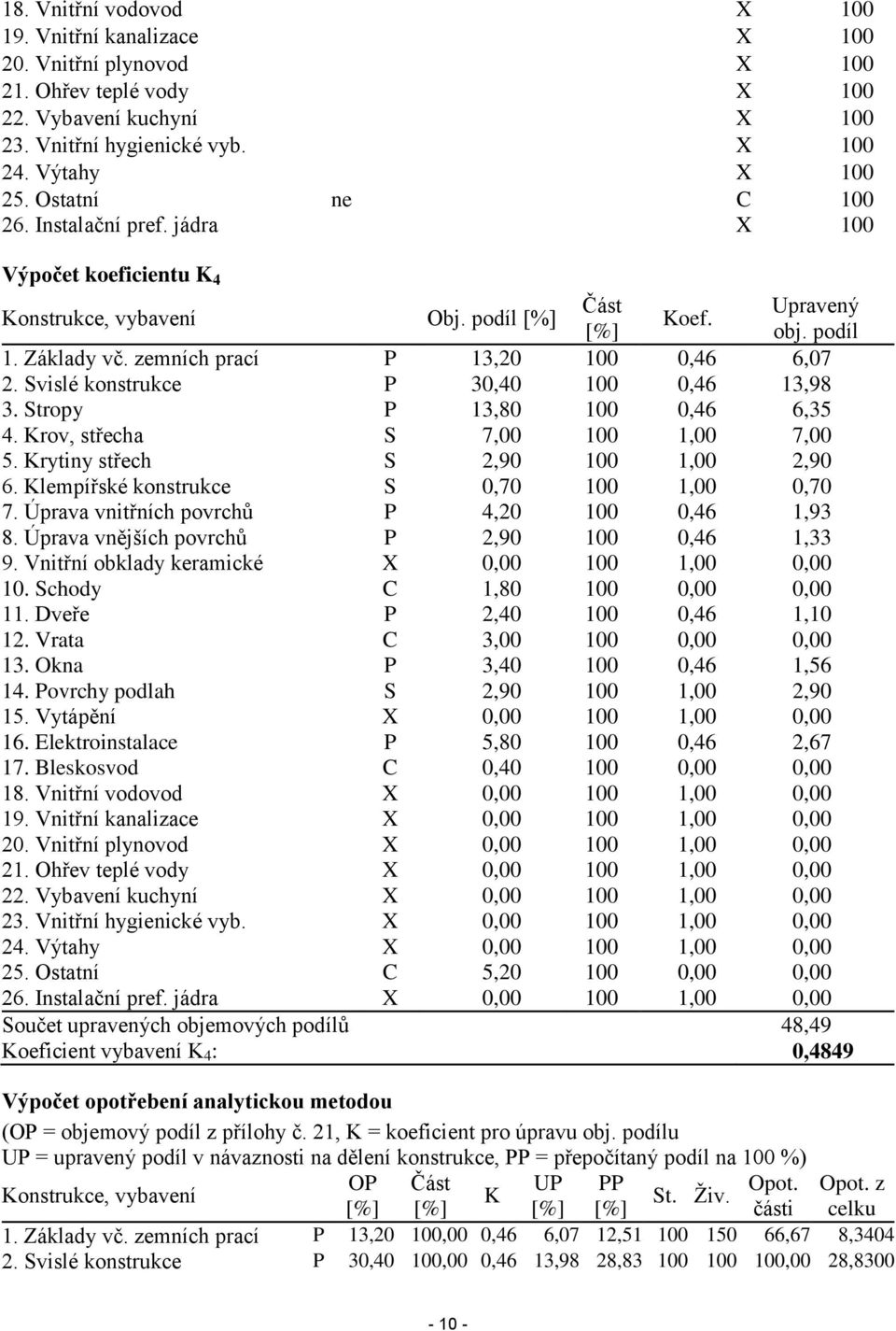 Svislé konstrukce P 30,40 100 0,46 13,98 3. Stropy P 13,80 100 0,46 6,35 4. Krov, střecha S 7,00 100 1,00 7,00 5. Krytiny střech S 2,90 100 1,00 2,90 6. Klempířské konstrukce S 0,70 100 1,00 0,70 7.