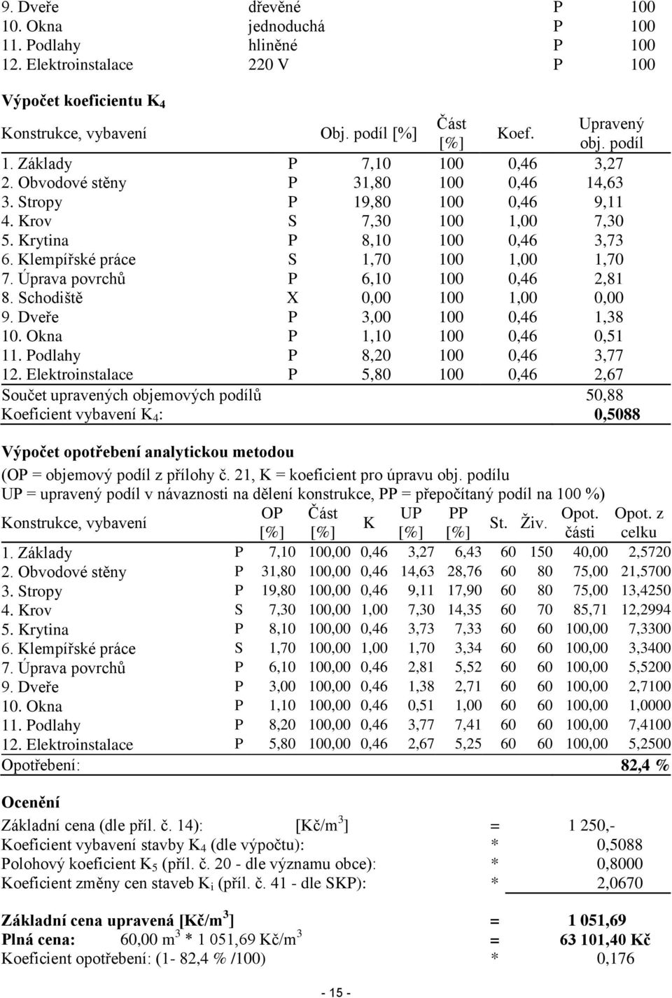 Klempířské práce S 1,70 100 1,00 1,70 7. Úprava povrchů P 6,10 100 0,46 2,81 8. Schodiště X 0,00 100 1,00 0,00 9. Dveře P 3,00 100 0,46 1,38 10. Okna P 1,10 100 0,46 0,51 11.