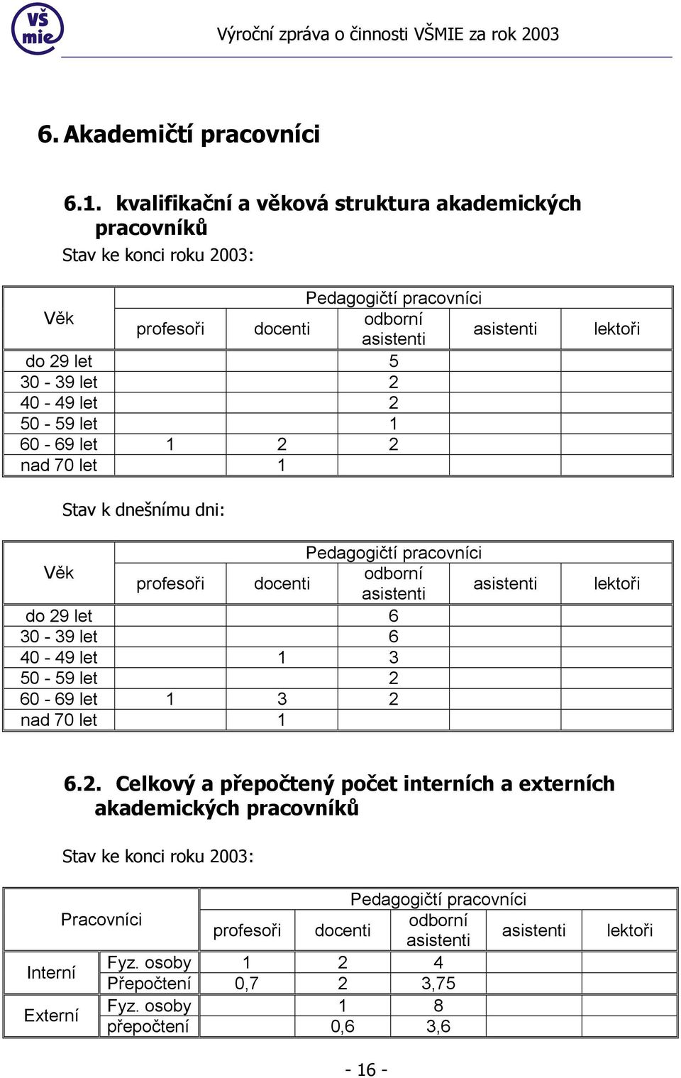 let 2 50-59 let 1 60-69 let 1 2 2 nad 70 let 1 lektoři Stav k dnešnímu dni: Pedagogičtí pracovníci Věk odborní profesoři docenti asistenti asistenti do 29 let 6 30-39 let 6 40-49 let