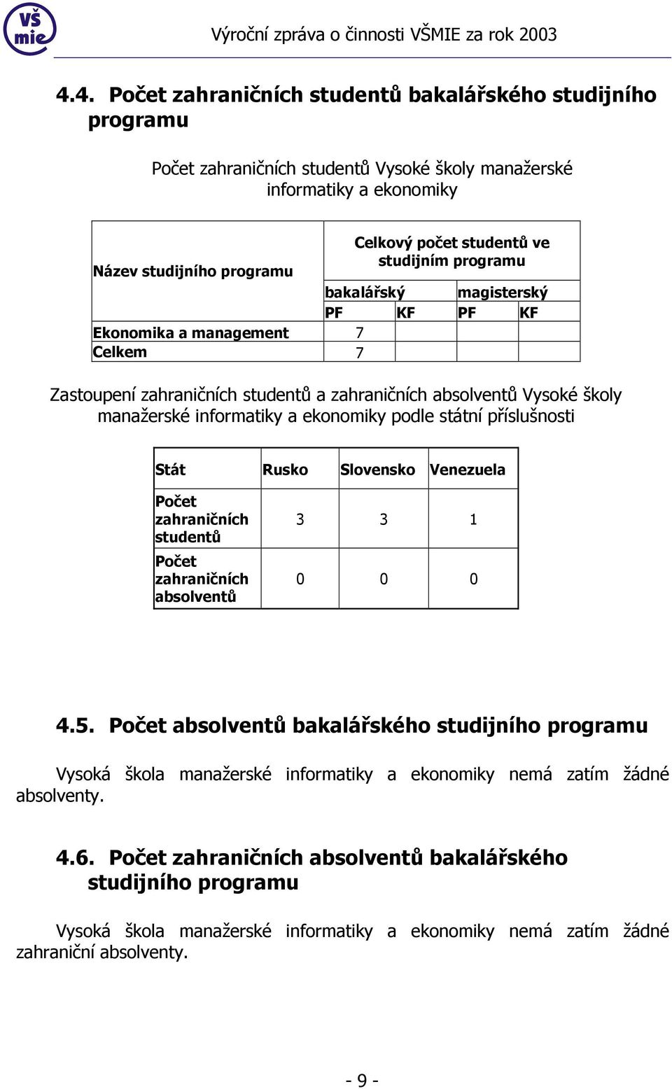 podle státní příslušnosti Stát Rusko Slovensko Venezuela Počet zahraničních studentů Počet zahraničních absolventů 3 3 1 0 0 0 4.5.