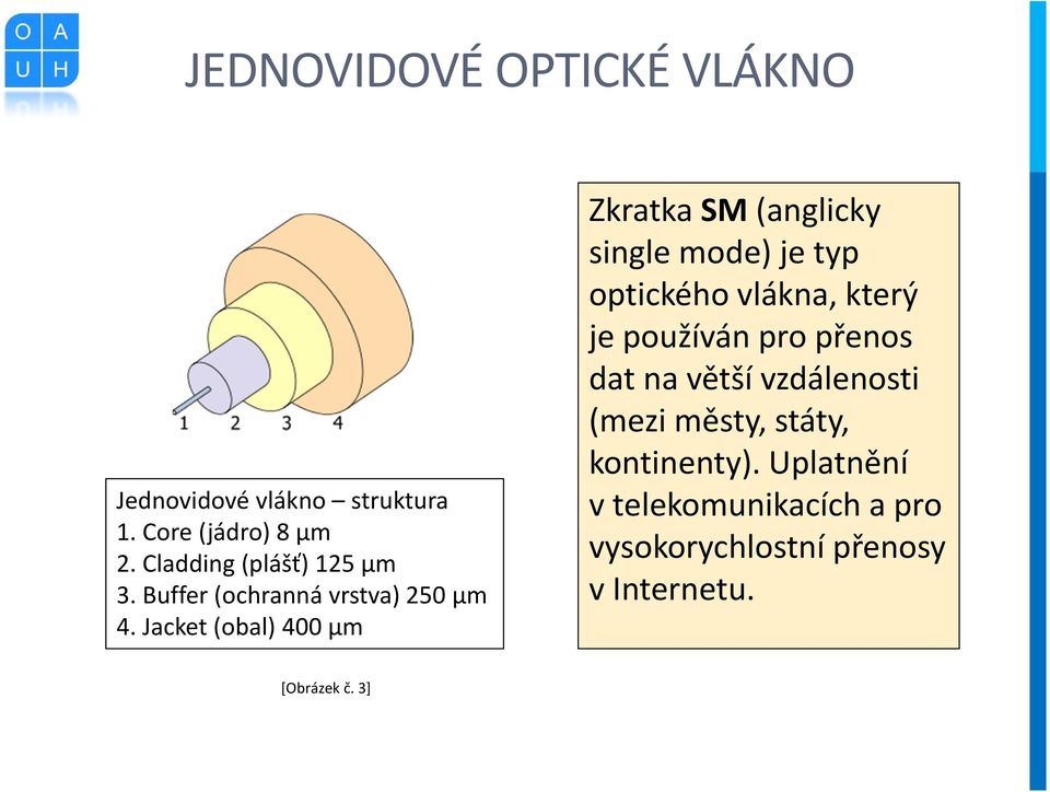 Jacket (obal) 400 µm Zkratka SM (anglicky single mode) je typ optického vlákna, který je používán