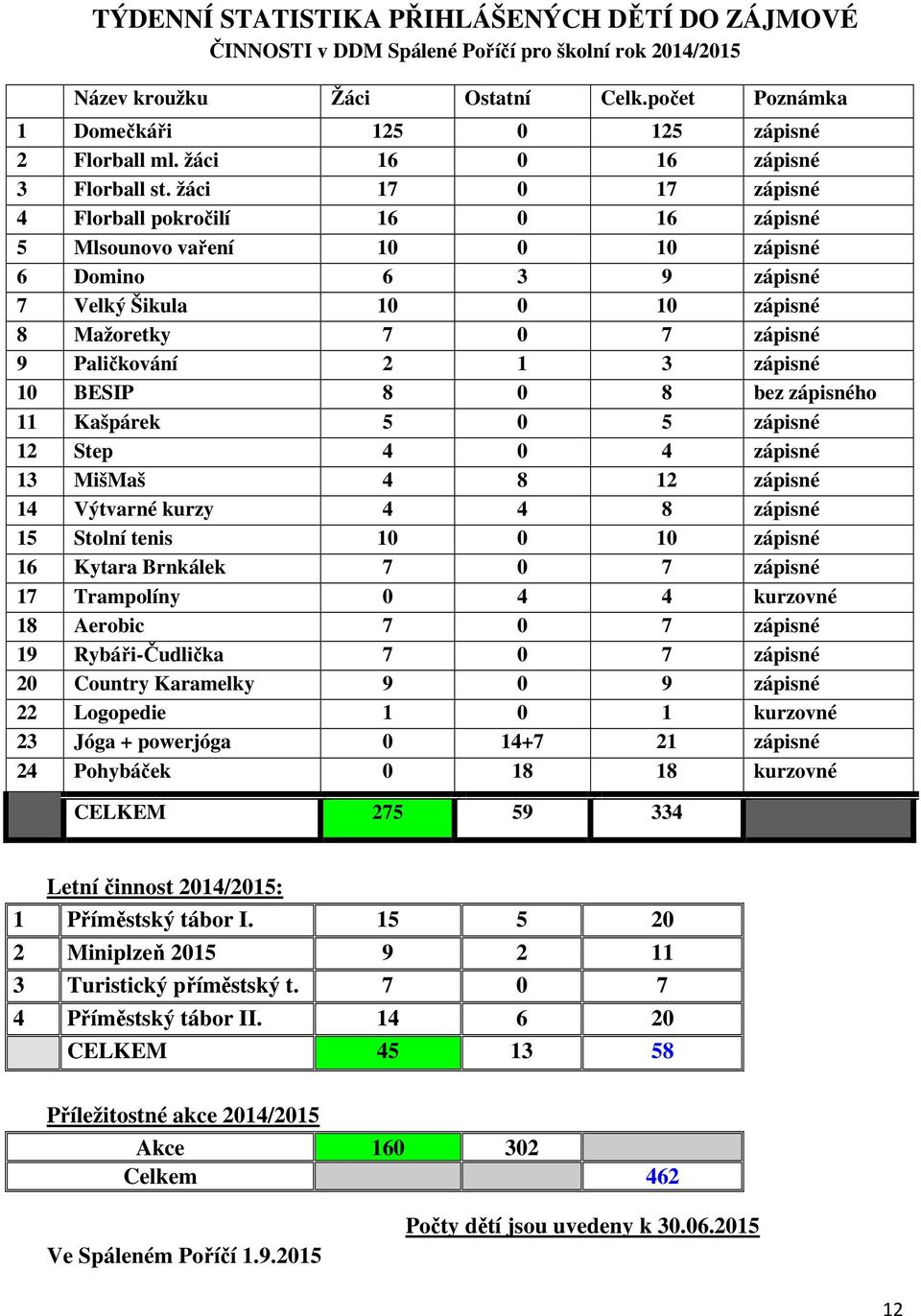 žáci 17 0 17 zápisné 4 Florball pokročilí 16 0 16 zápisné 5 Mlsounovo vaření 10 0 10 zápisné 6 Domino 6 3 9 zápisné 7 Velký Šikula 10 0 10 zápisné 8 Mažoretky 7 0 7 zápisné 9 Paličkování 2 1 3