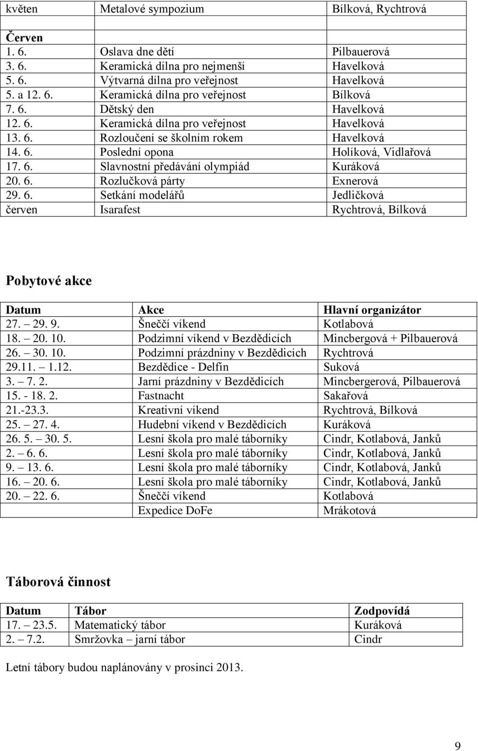 6. Rozlučková párty Exnerová 29. 6. Setkání modelářů Jedličková červen Isarafest Rychtrová, Bílková Pobytové akce Datum Akce Hlavní organizátor 27. 29. 9. Šneččí víkend Kotlabová 18. 20. 10.