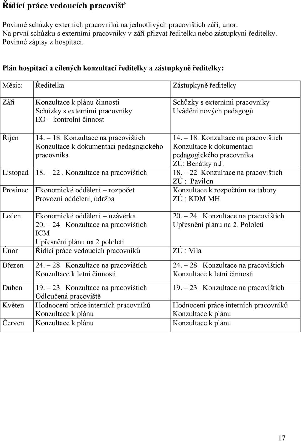 Plán hospitací a cílených konzultací ředitelky a zástupkyně ředitelky: Měsíc: Ředitelka Zástupkyně ředitelky Září Konzultace k plánu činnosti Schůzky s externími pracovníky EO kontrolní činnost