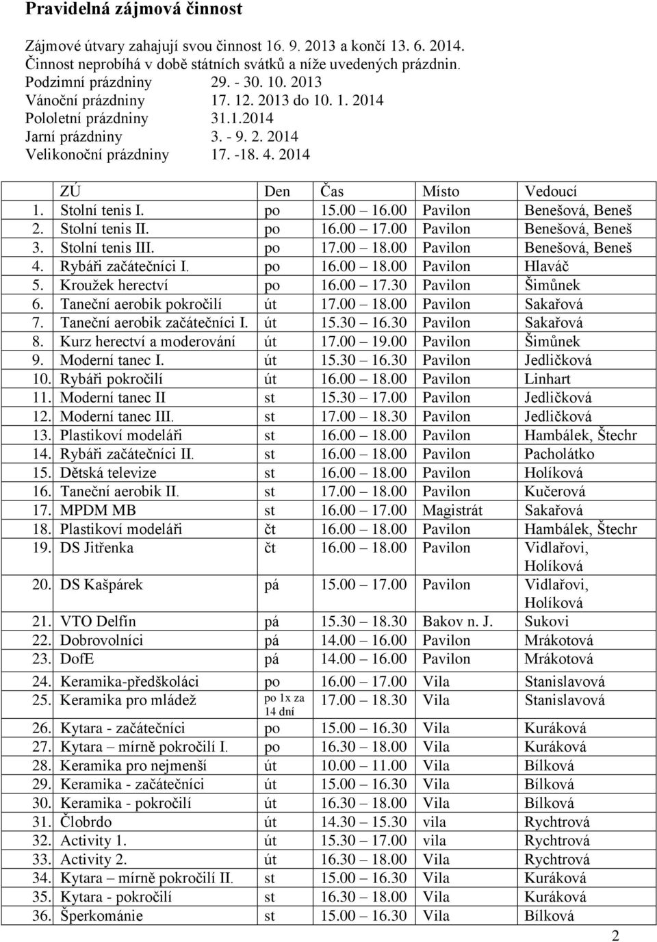 po 15.00 16.00 Pavilon Benešová, Beneš 2. Stolní tenis II. po 16.00 17.00 Pavilon Benešová, Beneš 3. Stolní tenis III. po 17.00 18.00 Pavilon Benešová, Beneš 4. Rybáři začátečníci I. po 16.00 18.00 Pavilon Hlaváč 5.