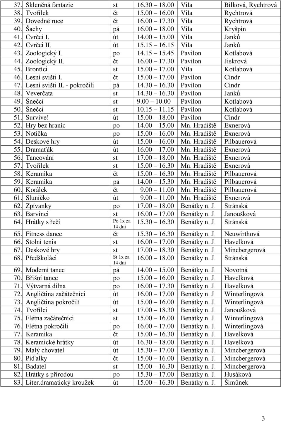 00 17.00 Vila Kotlabová 46. Lesní svišti I. čt 15.00 17.00 Pavilon Cindr 47. Lesní svišti II. - pokročilí pá 14.30 16.30 Pavilon Cindr 48. Veverčata st 14.30 16.30 Pavilon Janků 49. Šnečci st 9.00 10.