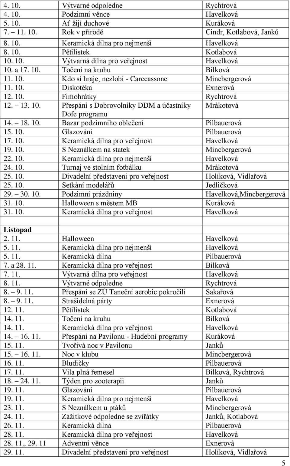 10. Fimohrátky Rychtrová 12. 13. 10. Přespání s Dobrovolníky a účastníky Mrákotová Dofe programu 14. 18. 10. Bazar podzimního oblečení Pilbauerová 15. 10. Glazování Pilbauerová 17. 10. Keramická dílna pro veřejnost Havelková 19.