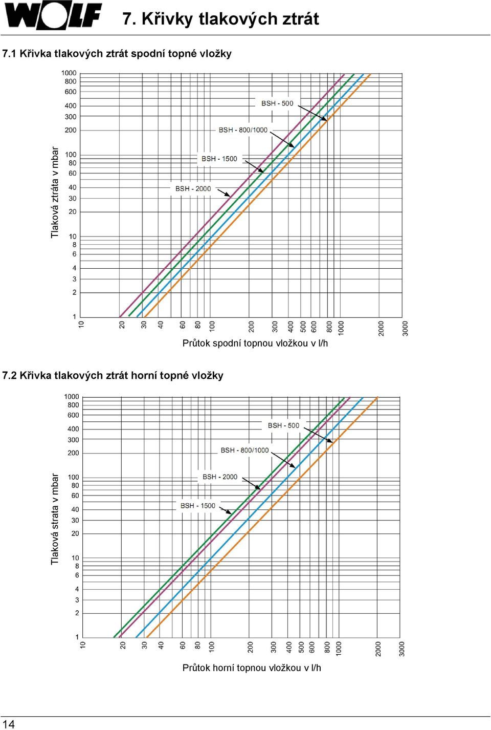 strata v mbar Tlaková ztráta v mbar 7.