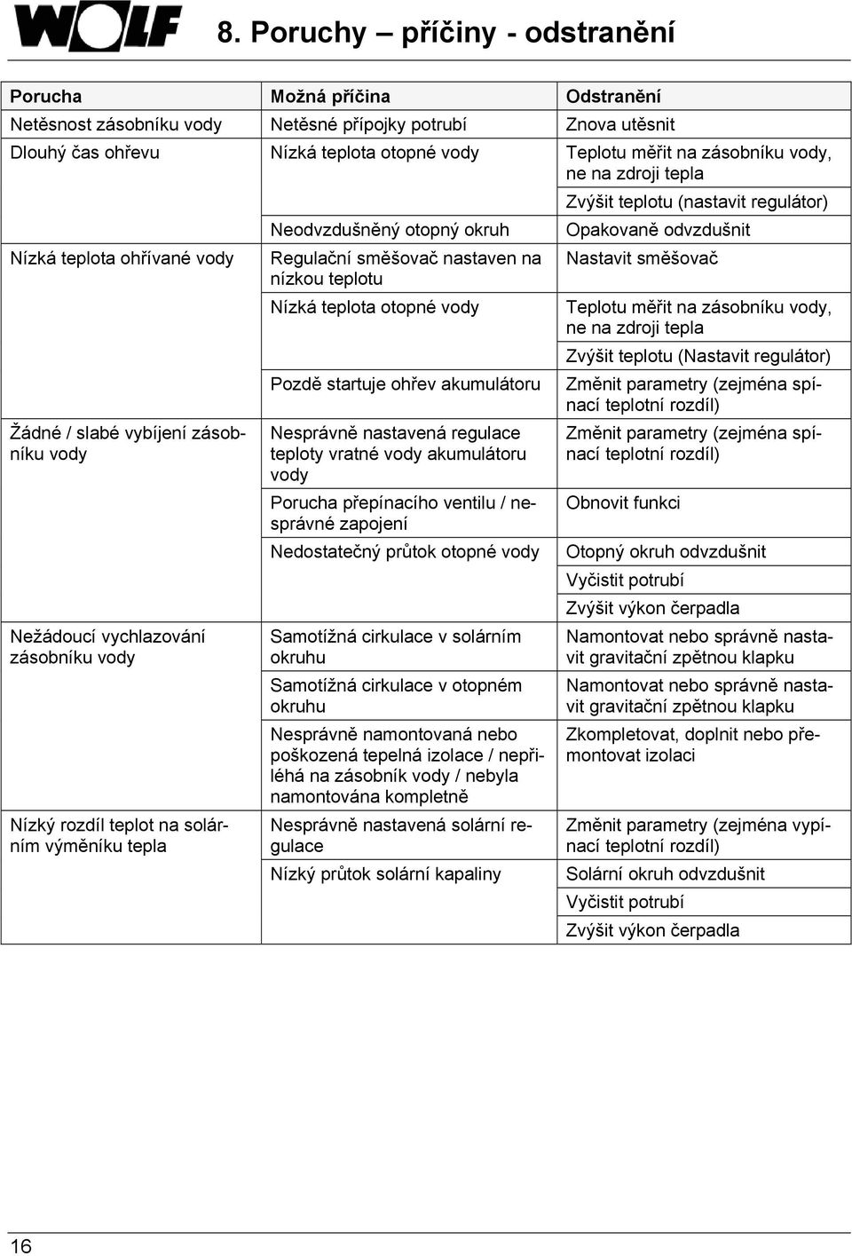 zásobníku vody Nízký rozdíl teplot na solárním výměníku tepla Regulační směšovač nastaven na nízkou teplotu Nízká teplota otopné vody Pozdě startuje ohřev akumulátoru Nesprávně nastavená regulace