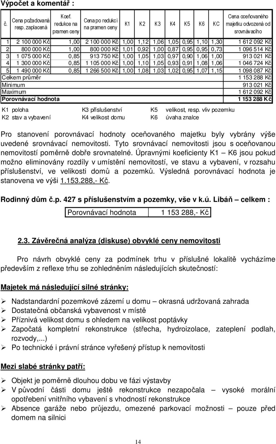 092 Kč 2 800 000 Kč 1,00 800 000 Kč 1,01 0,92 1,00 0,87 0,95 0,95 0,73 1 096 514 Kč 3 1 075 000 Kč 0,85 913 750 Kč 1,00 1,05 1,03 0,97 0,90 1,06 1,00 913 021 Kč 4 1 300 000 Kč 0,85 1 105 000 Kč 1,00