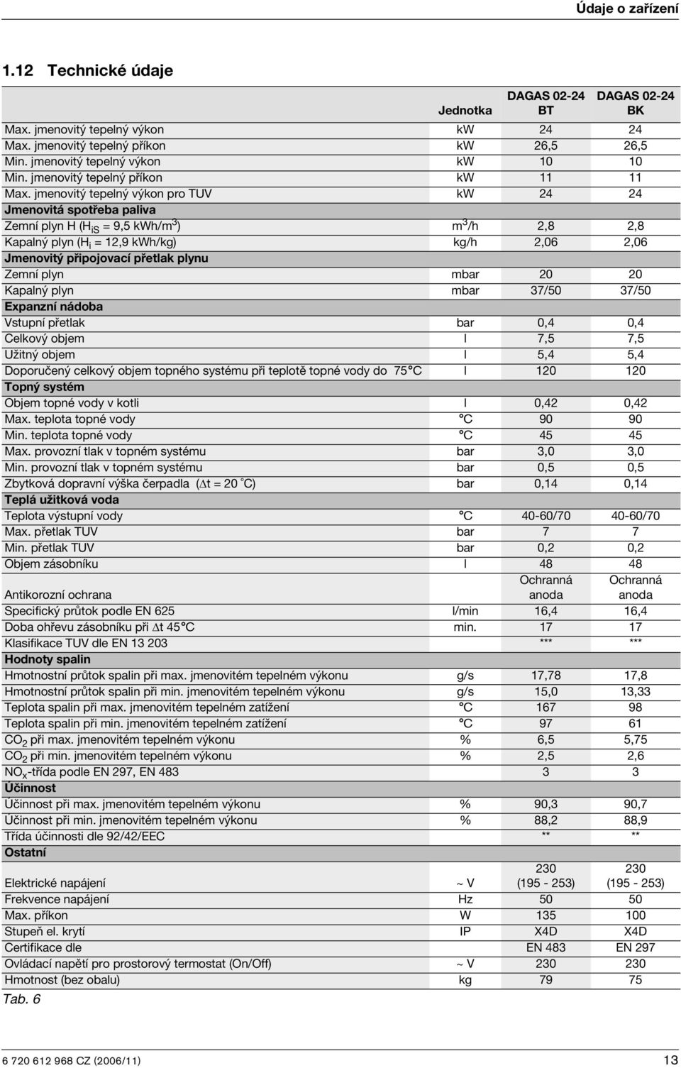 jmenovitý tepelný výkon pro TUV kw 24 24 Jmenovitá spotřeba paliva Zemní plyn H (H is = 9,5 kwh/m 3 ) m 3 /h 2,8 2,8 Kapalný plyn (H i = 12,9 kwh/kg) kg/h 2,06 2,06 Jmenovitý připojovací přetlak