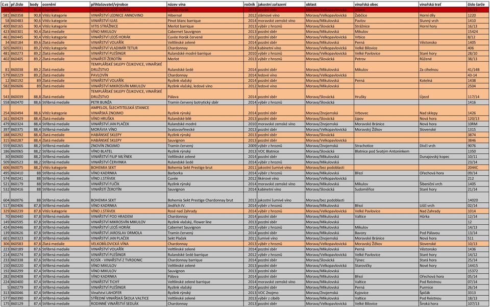 Morava/Velkopavlovická Vrbice 15/13 581 860358 90,8 Vítěz kategorie VINAŘSTVÍ LEDNICE ANNOVINO Hibernal 2012 slámové víno Morava/Velkopavlovická Žabčice Horní díly 1220 58 860483 90,6 Vítěz kategorie