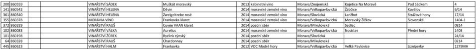 víno Morava/Velkopavlovická Moravský Žižkov Slovenské 1404-1 372 860329 VINAŘSTVÍ RAUŠ Cuvée VAAN klaret 2014 pozdní sběr Morava/Mikulovská Sedlec 0814 102 860083 VINAŘSTVÍ VÁLKA Aurelius 2014