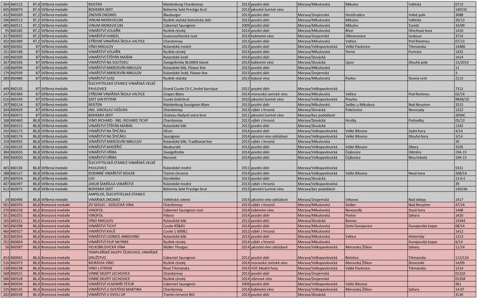 Ryzlink vlašský botrytický sběr 2013 pozdní sběr Morava/Mikulovská Mikulov Valtická 20/13 485 860511 87,2 Stříbrná medaile VINUM MORAVICUM Cabernet Sauvignon 2009 pozdní sběr Morava/Mikulovská