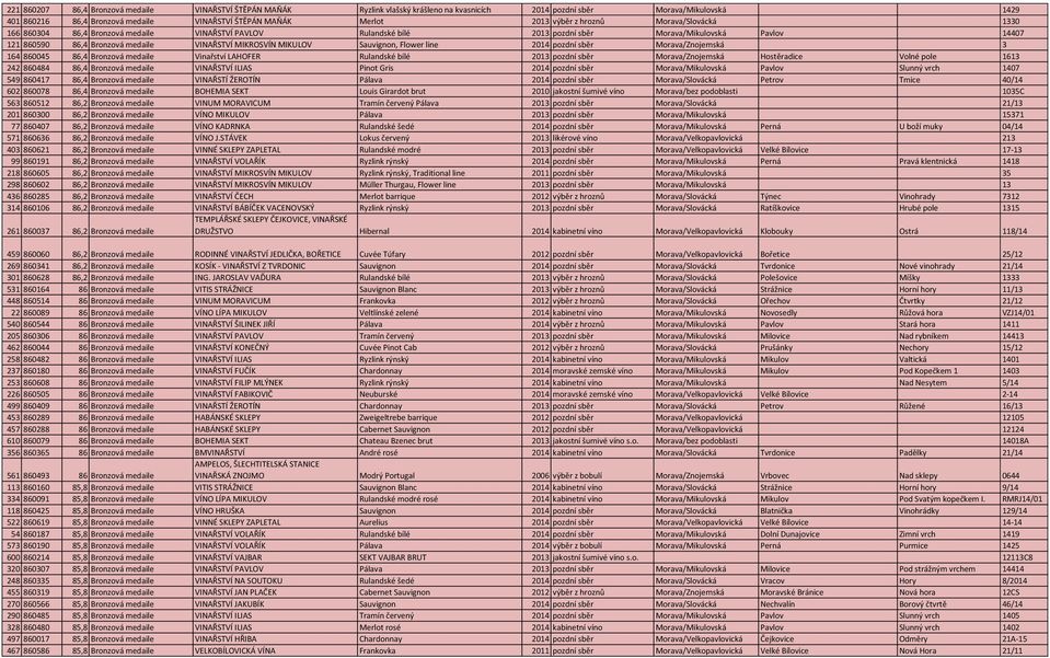 MIKROSVÍN MIKULOV Sauvignon, Flower line 2014 pozdní sběr Morava/Znojemská 3 164 860045 86,4 Bronzová medaile Vinařství LAHOFER Rulandské bílé 2013 pozdní sběr Morava/Znojemská Hostěradice Volné pole