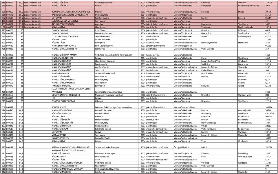 Čtvrtě 19/13 256 860575 85,2 Bronzová medaile RAJHRADSKÉ KLÁŠTERNÍ VINNÉ SKLEPY Ryzlink rýnský 2014 pozdní sběr Morava/Znojemská 21/14 352 860615 85,2 Bronzová medaile NATURVINI Frankovka rosé 2014