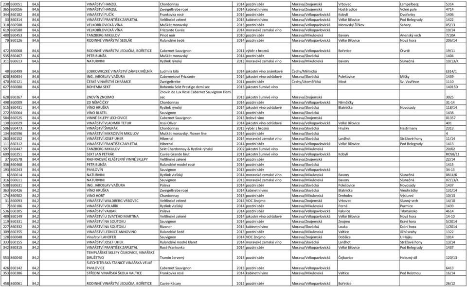 2014 kabinetní víno Morava/Velkopavlovická Velké Bílovice Pod Belegrady 1422 318 860588 84,6 VELKOBÍLOVICKÁ VÍNA Muškát moravský 2013 pozdní sběr Morava/Velkopavlovická Moravský Žižkov Sahary 05/13