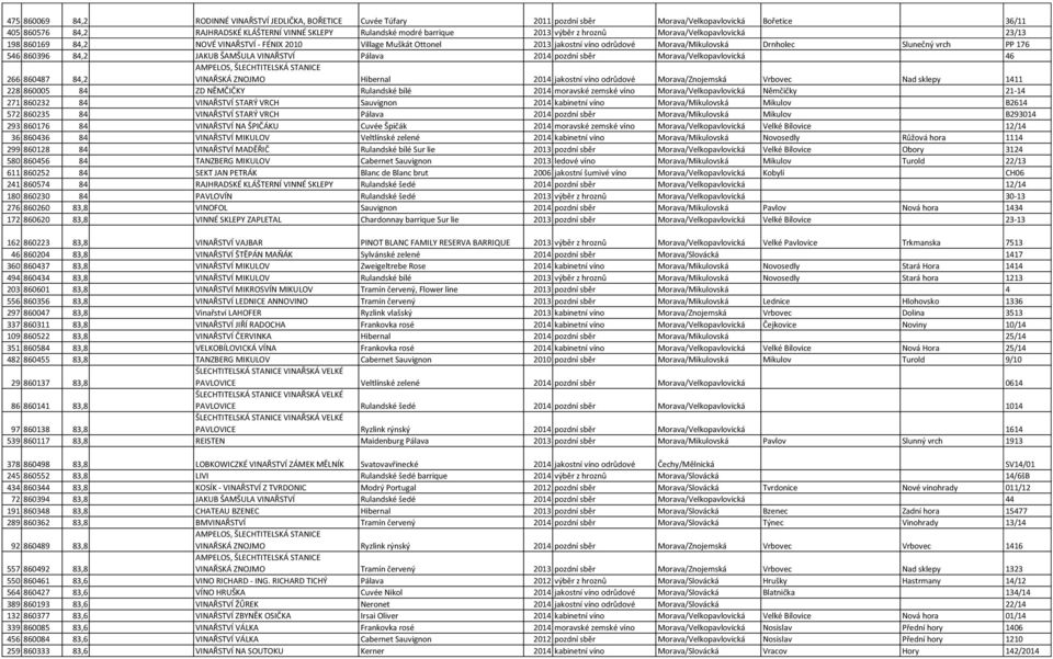 860396 84,2 JAKUB ŠAMŠULA VINAŘSTVÍ Pálava 2014 pozdní sběr Morava/Velkopavlovická 46 266 860487 84,2 VINAŘSKÁ ZNOJMO Hibernal 2014 jakostní víno odrůdové Morava/Znojemská Vrbovec Nad sklepy 1411 228