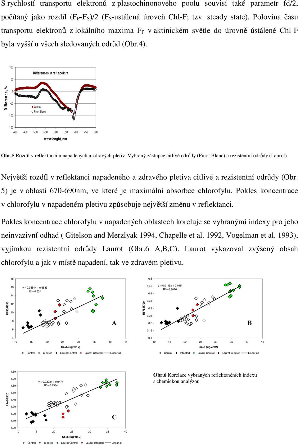 spektra 5 D iffe re n c e, % -5-1 Laurot Pinot Blanc -15 4 45 5 55 6 65 7 75 8 wavelenght, nm Obr.5 Rozdíl v reflektanci u napadených a zdravých pletiv.