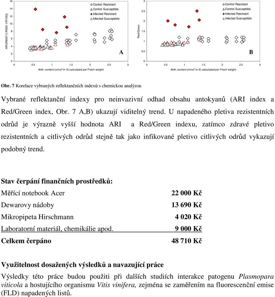 7 Korelace vybraných reflektančních indexů s chemickou analýzou Vybrané reflektanční indexy pro neinvazivní odhad obsahu antokyanů (ARI index a Red/Green index, Obr. 7 A,B) ukazují viditelný trend.