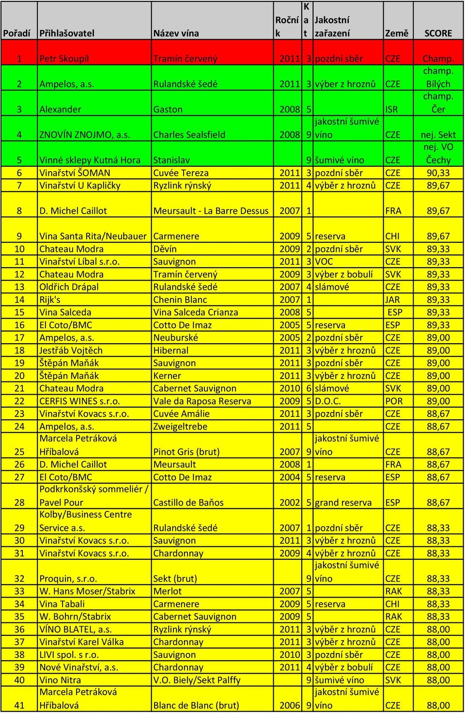 VO 5 Vinné sklepy Kutná Hora Stanislav 9 šumivé víno CZE Čechy 6 Vinařství ŠOMAN Cuvée Tereza 2011 3 pozdní sběr CZE 90,33 7 Vinařství U Kapličky Ryzlink rýnský 2011 4 výběr z hroznů CZE 89,67 8 D.