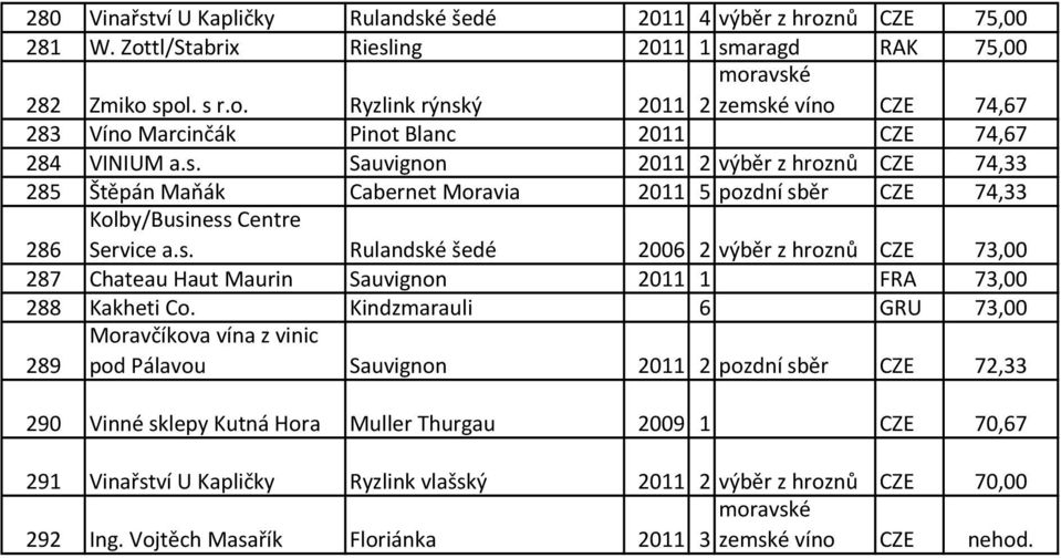 Kindzmarauli 6 GRU 73,00 289 pod Pálavou Sauvignon 2011 2 pozdní sběr CZE 72,33 290 Vinné sklepy Kutná Hora Muller Thurgau 2009 1 CZE 70,67 291 Vinařství U Kapličky Ryzlink vlašský 2011 2