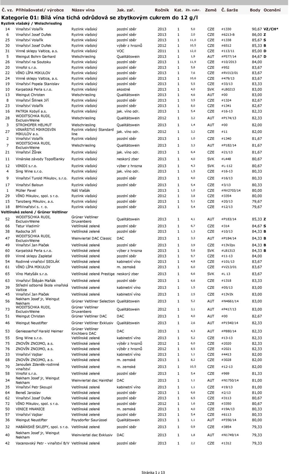 VZ/CH* 6 Vinařství Josef Dufek Ryzlink vlašský pozdní sběr 2013 1 2,0 CZE #6213-B 86,00 Z 25 Vinařství Volařík Ryzlink vlašský pozdní sběr 2013 1 11,0 CZE #1338 85,67 S 30 Vinařství Josef Dufek