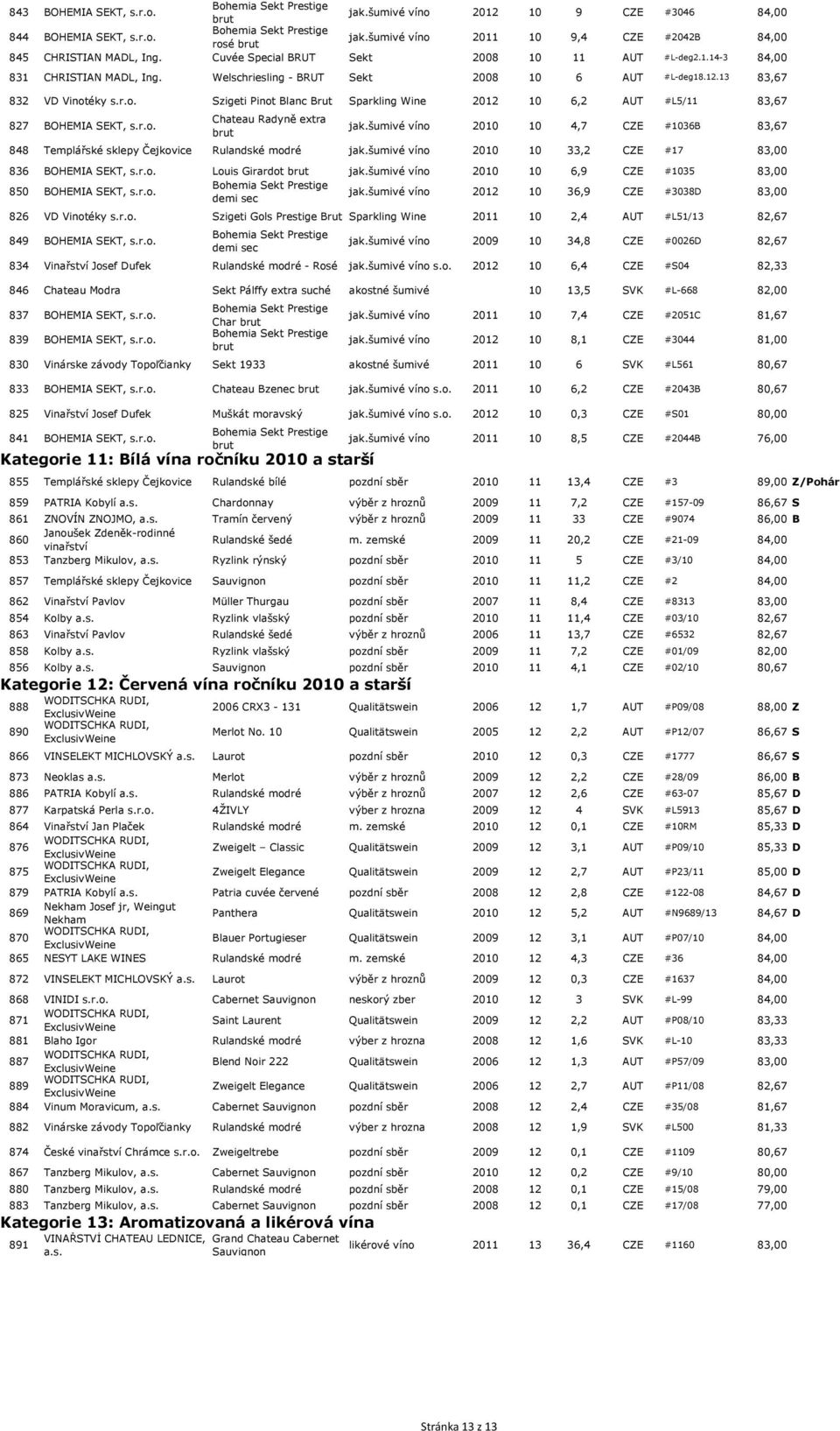 Szigeti Pinot Blanc Brut Sparkling Wine 2012 10 6,2 AUT #L5/11 83,67 827 BOHEMIA SEKT, s. Chateau Radyně extra brut jak.